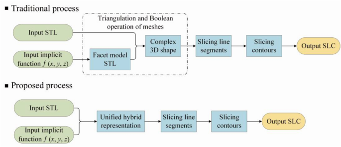 A direct slicing technique for the 3D printing of implicitly