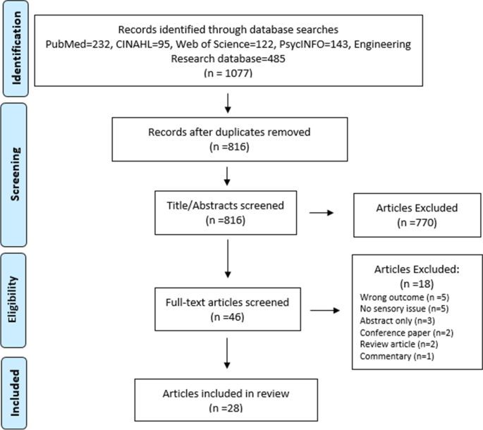 Sensory-Friendly Emergency Department Visit for Patients with Autism  Spectrum Disorder—A Scoping Review