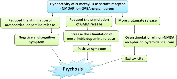 glutathione psychosis Possible Biomarkers and Contributing Factors of Psychosis: a Review |  Current Pharmacology Reports