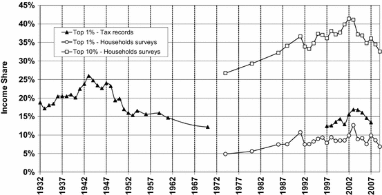 A short episodic history of income distribution in Argentina