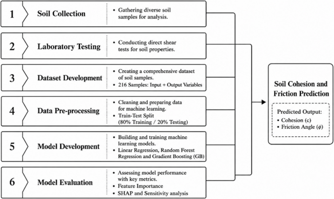 Prediction of Shear Strength Parameters of Fiber-reinforced Soil Using Machine Learning - Transportation Infrastructure Geotechnology