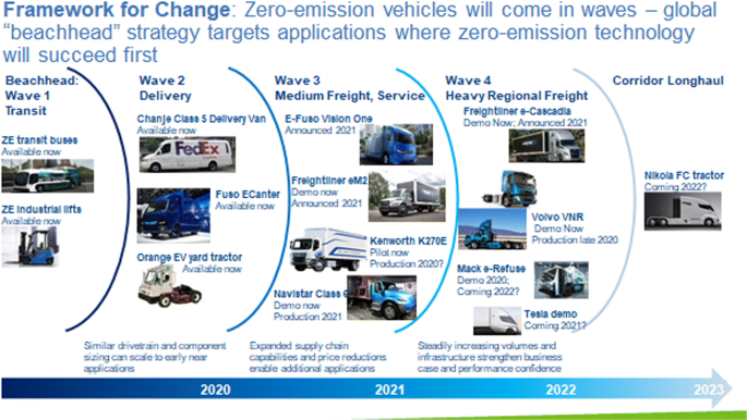 Zero Emission and Emission Reduction Technology/Connected Vehicle