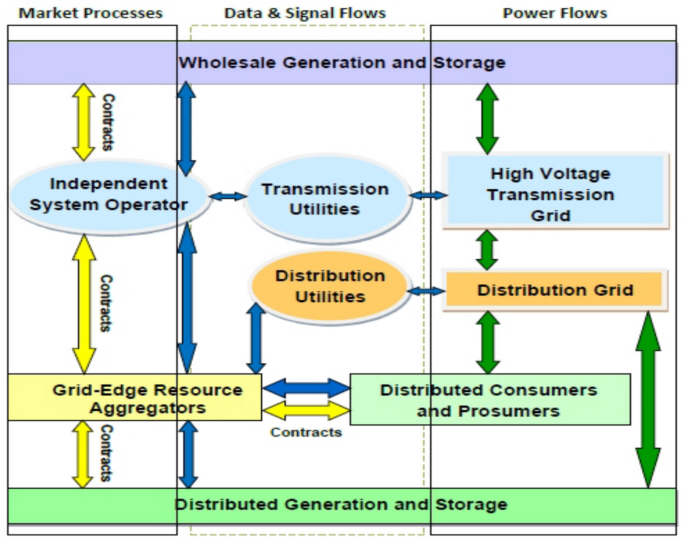 dsip utility Design Strategies for Integrated Transmission and Distribution Systems: An Expanding Toolkit | Current Sustainable/Renewable Energy Reports DSIP AND PSIP ARE MPS'