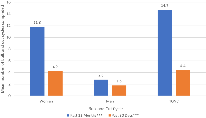 Does Bulking and Cutting Diet Increase Symptoms of Eating Disorders?