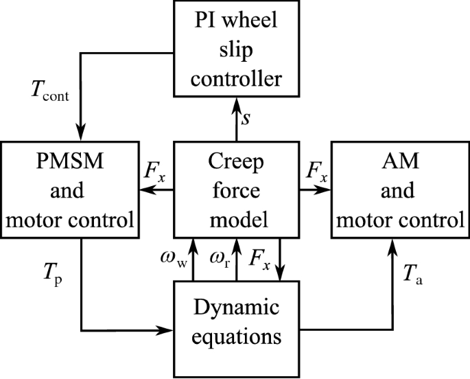 A novel anti-slip control approach for railway vehicles with traction based  on adhesion estimation with swarm intelligence
