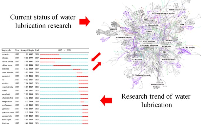 Knowledge mapping analysis of the track and hotspot of water lubrication: A  scientometrics review | Friction | Springer Nature Link