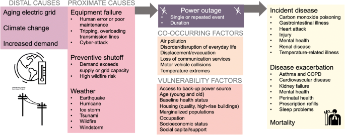 Power Outages  Think Global Health