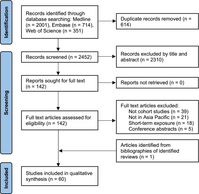 Long-term exposure to ambient PM2·5, active commuting, and farming activity  and cardiovascular disease risk in adults in China: a prospective cohort  study - The Lancet Planetary Health