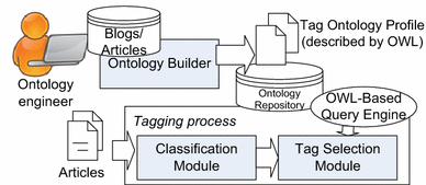 Enhanced  tagging system 