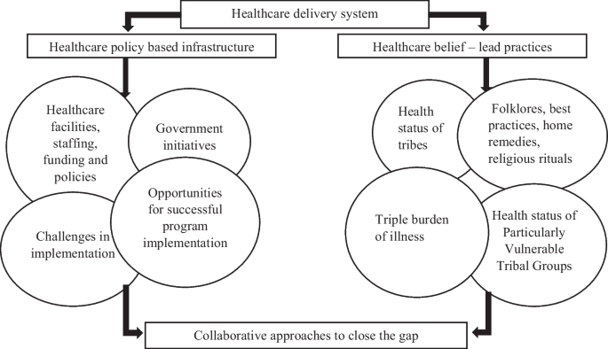 Status-quo of healthcare system in areas inhabited by tribal