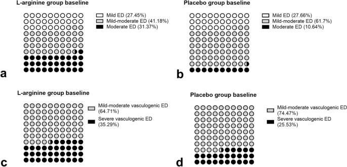 Long-term high-dose l-arginine supplementation in patients with  vasculogenic erectile dysfunction: a multicentre, double-blind, randomized,  placebo-controlled clinical trial | Journal of Endocrinological  Investigation
