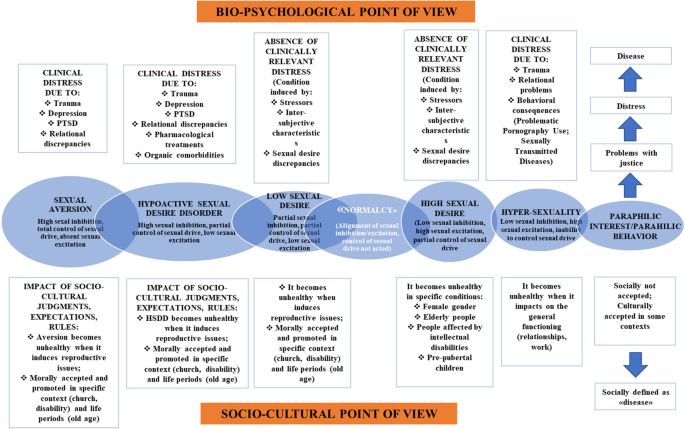 Hypersexuality as a tip of the iceberg of a primary psychopathology: a  joined position statement of the Italian Society of Andrology and Sexual  Medicine (SIAMS) and of the Italian Society of Psychopathology (