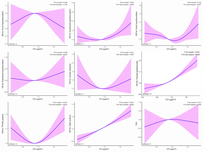 Association between long-term exposure to environmental carbon monoxide and the prevalence of thyroid disorders in China: a nationwide study