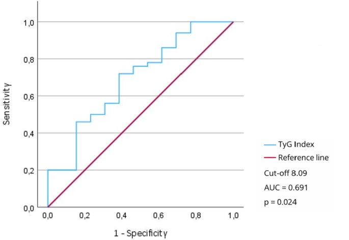 Phase angle and triglyceride-glucose index as biomarkers of glycemic control, body composition and cardiovascular risk in adolescents with type 1 diabetes: a cross-sectional study - Journal of Endocrinological Investigation