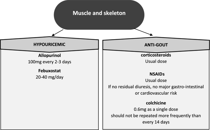 Muscle Relaxant Use in Dialysis – AJKD Blog