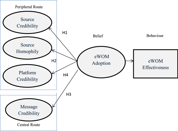 3 Conceptual framework by Hennig-Thurau et al. (2006). x 1