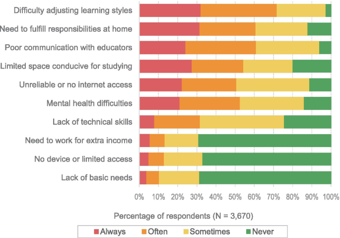 PDF) Advantages, Limitations and Recommendations for online learning during COVID-19 pandemic era