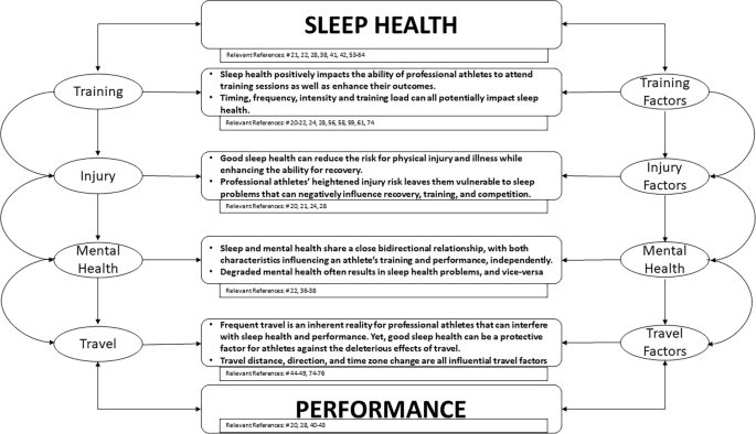 Sleep for health and sports performance