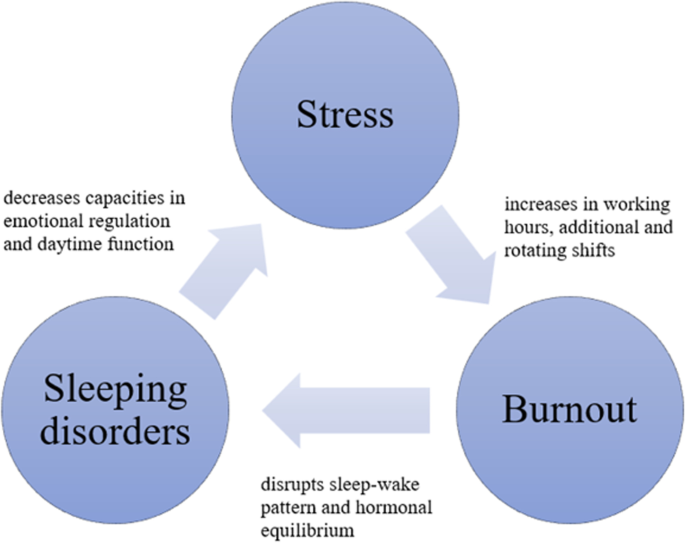 Combat fatigue, Stress Management, Sleep Hygiene & Coping Strategies