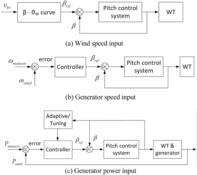 Pitch and Torque Cntrl (Region 3) - Controls - NREL Forum