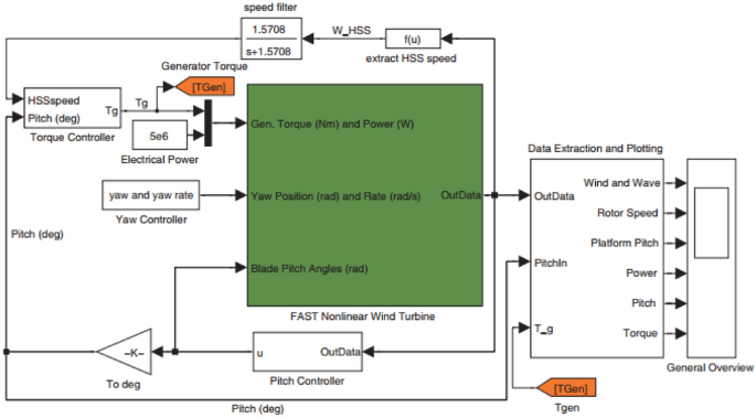 Pitch and Torque Cntrl (Region 3) - Controls - NREL Forum