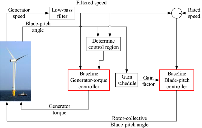 Pitch and Torque Cntrl (Region 3) - Controls - NREL Forum