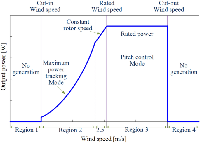 Pitch and Torque Cntrl (Region 3) - Controls - NREL Forum