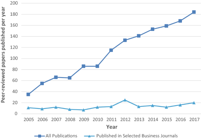 Information overload in the information age: a review of the literature  from business administration, business psychology, and related disciplines  with a bibliometric approach and framework development