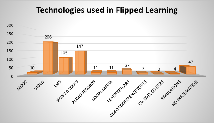 Flipping the flip chart – GCU Academic Development & Student Learning