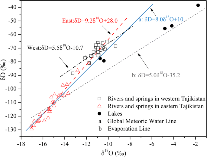 d 18 O vs dD plots for meteoric and evolved lake waters for