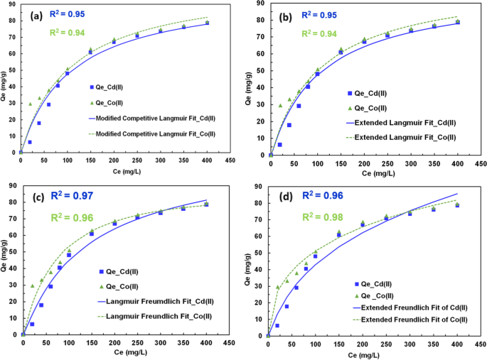 Multi-component Adsorption Isotherms: Review and Modeling Studies |  Environmental Processes