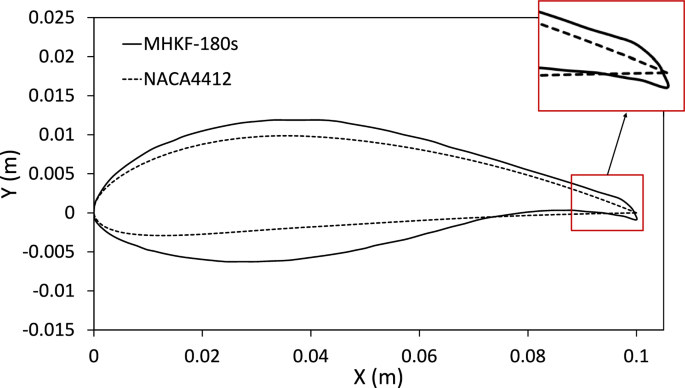 Assessment of unsteady cavitating and non-cavitating flows on marine hydrokinetic foil (MHKF-180s) - Journal of Ocean Engineering and Marine Energy