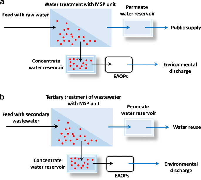 A review on the recent advances in electrochemical treatment