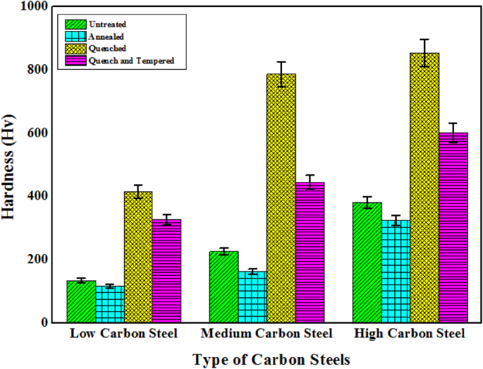 Difference Between Low Carbon Steel and High Carbon Steel