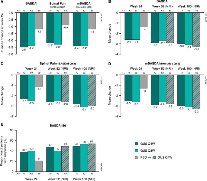 Performance of BASDAI vs. ASDAS in Evaluating Axial Involvement in Patients  with PsA Treated with Guselkumab: Pooled Analysis of Two Phase 3 Studies -  ACR Meeting Abstracts