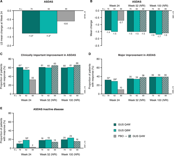 Performance of BASDAI vs. ASDAS in Evaluating Axial Involvement in Patients  with PsA Treated with Guselkumab: Pooled Analysis of Two Phase 3 Studies -  ACR Meeting Abstracts