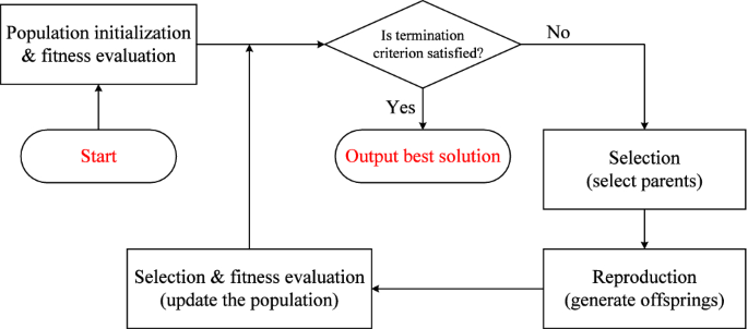 Evolution algorithms