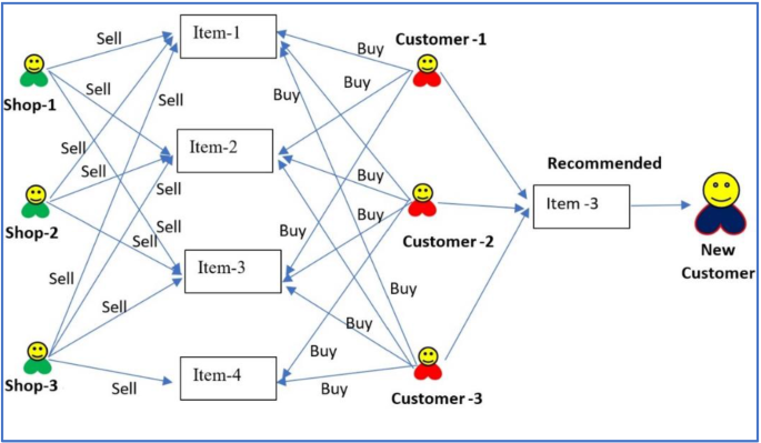 Sentiment Analysis : How To Analyse Customer Sentiment In Real-Time Using Ai