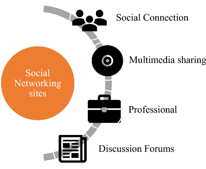Online social networks security and privacy: comprehensive review