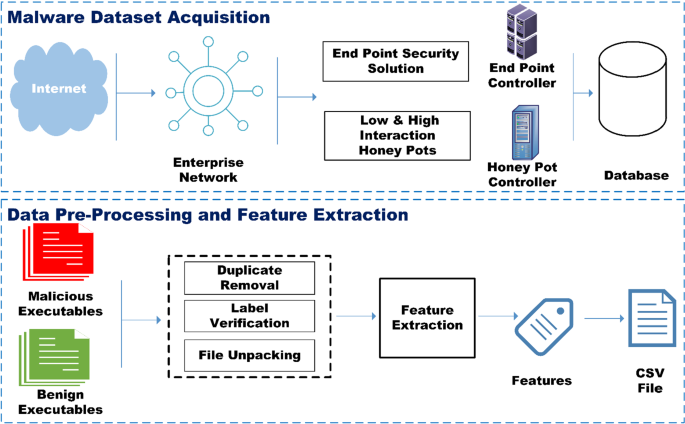 Malware analysis Malicious activity