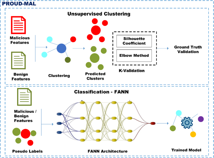 Malware analysis Malicious activity