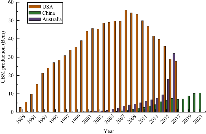 Drilling and completion technologies of coalbed methane exploitation: an  overview