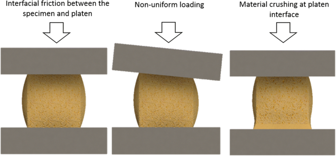 A Practical Procedure for Measuring the Stiffness of Foam like Materials