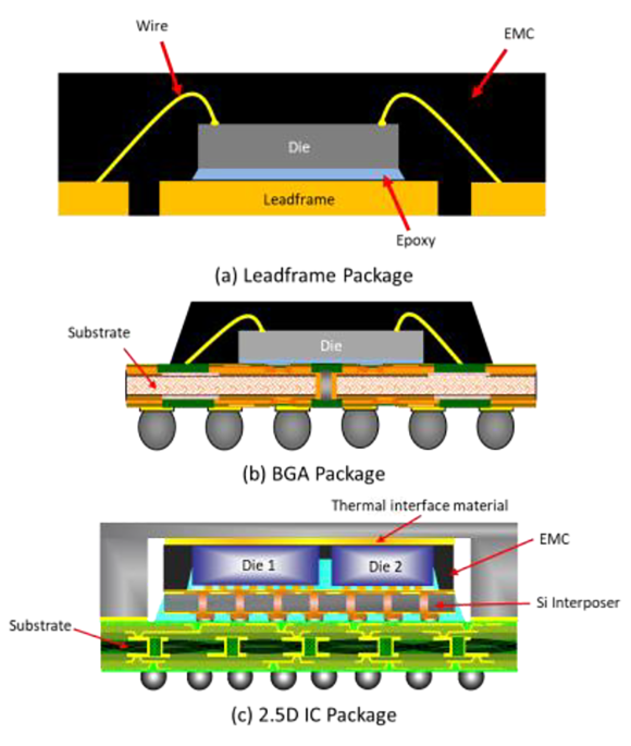 Figure 1 from Development of a Low CTE chip scale package