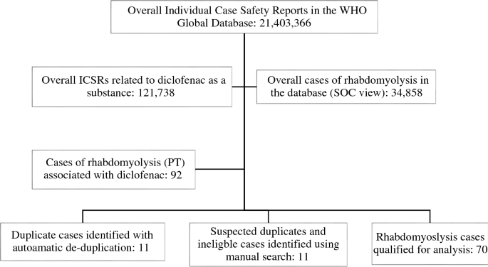 Diclofenac and the Risk of Rhabdomyolysis: Analysis of Publications and the  WHO Global Pharmacovigilance Database | Drugs - Real World Outcomes