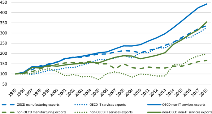 What is driving the recent surge in shipping costs?