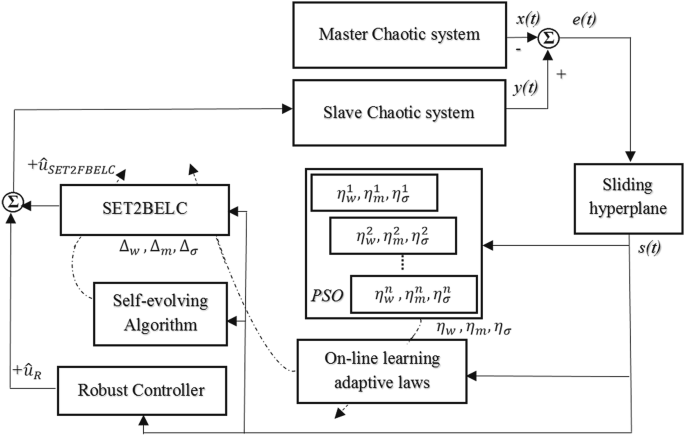 WCMAC-based control system design for nonlinear systems using