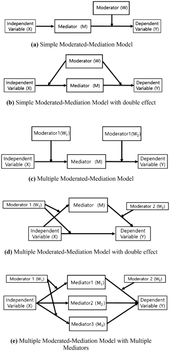 Mediator vs. Moderator Variables