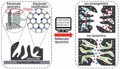 Design of Supercapacitor Electrodes Using Molecular Dynamics