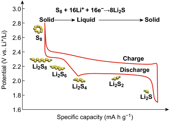 Housing Sulfur in Polymer Composite Frameworks for Li–S Batteries |  Nano-Micro Letters